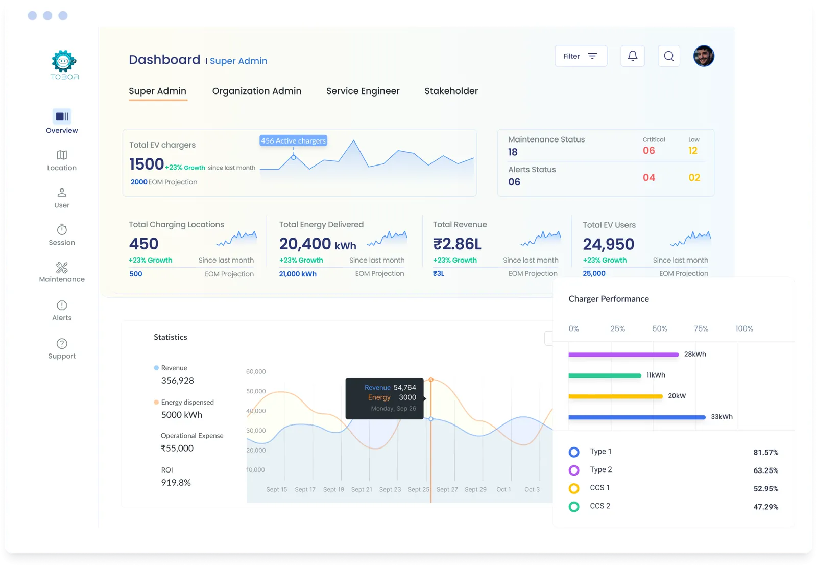 TOBOR CSMS dashboard overview with sessions, energy and charger status